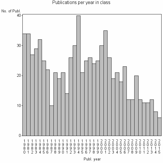 Bar chart of Publication_year