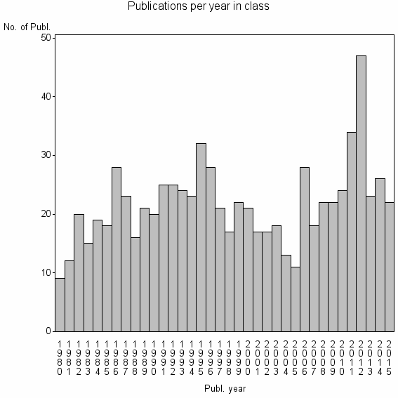 Bar chart of Publication_year