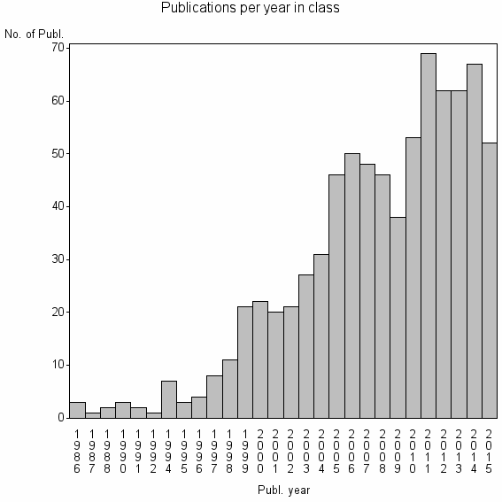 Bar chart of Publication_year