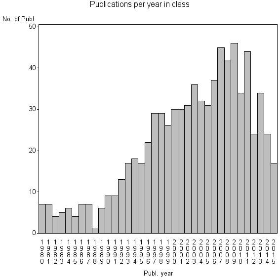 Bar chart of Publication_year