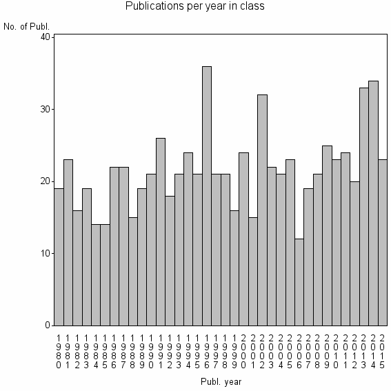 Bar chart of Publication_year