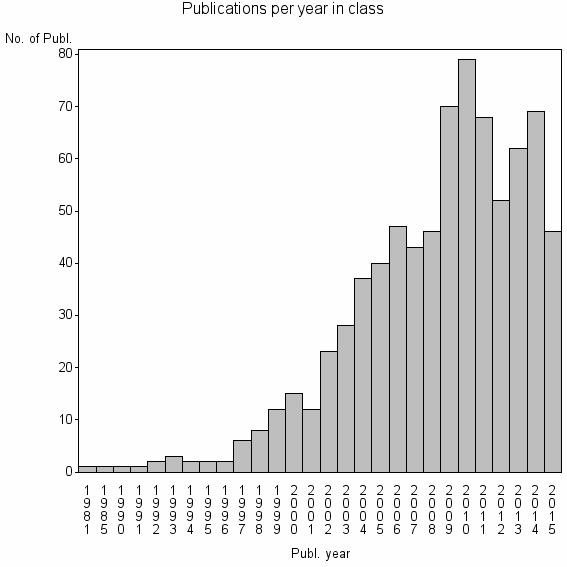 Bar chart of Publication_year