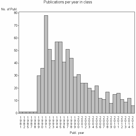 Bar chart of Publication_year