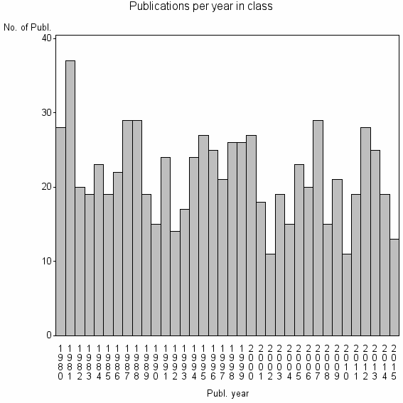 Bar chart of Publication_year