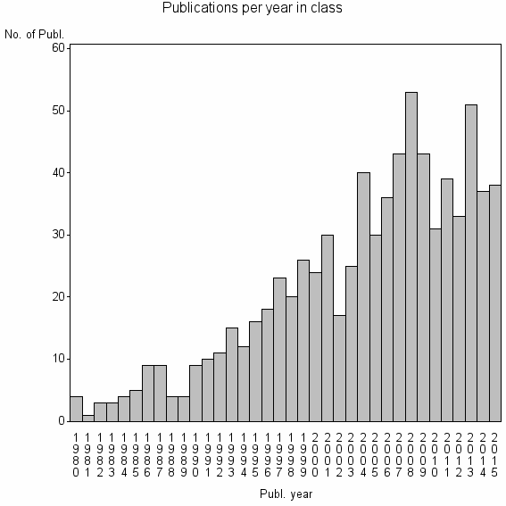 Bar chart of Publication_year