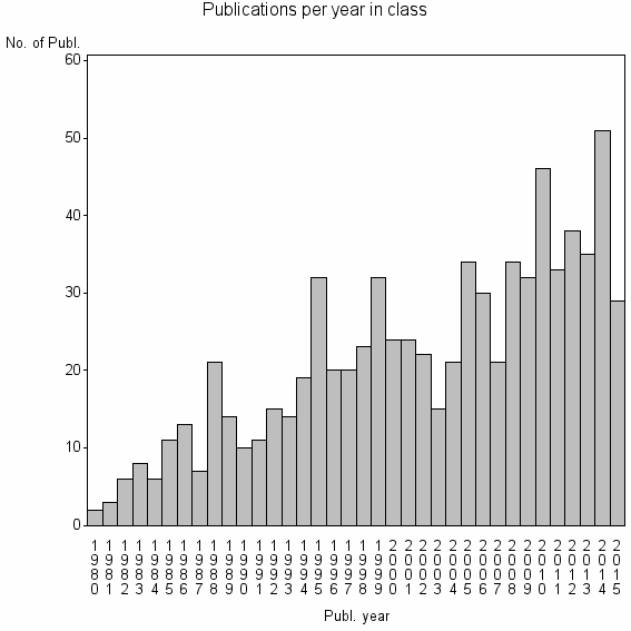 Bar chart of Publication_year