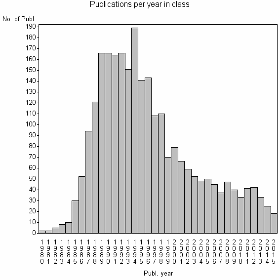 Bar chart of Publication_year