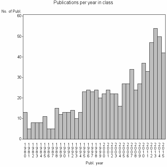 Bar chart of Publication_year