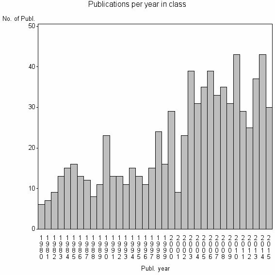 Bar chart of Publication_year