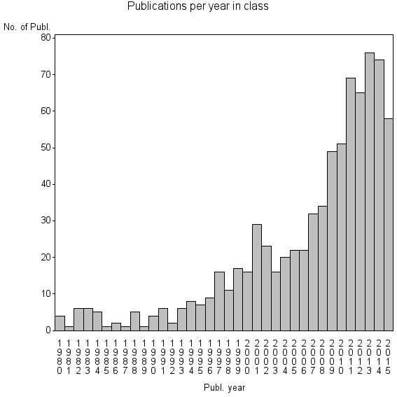 Bar chart of Publication_year