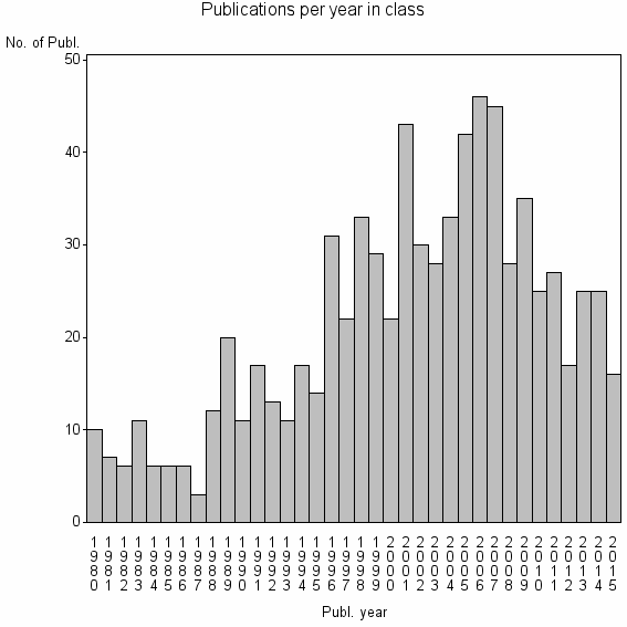 Bar chart of Publication_year