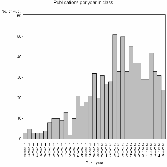 Bar chart of Publication_year
