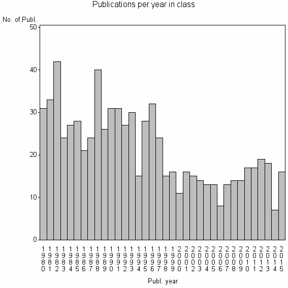 Bar chart of Publication_year
