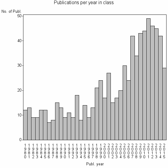 Bar chart of Publication_year