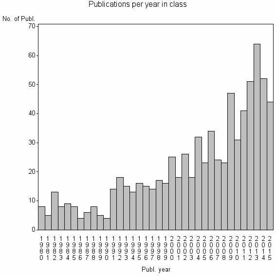 Bar chart of Publication_year