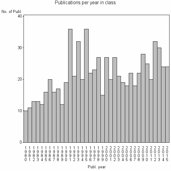 Bar chart of Publication_year