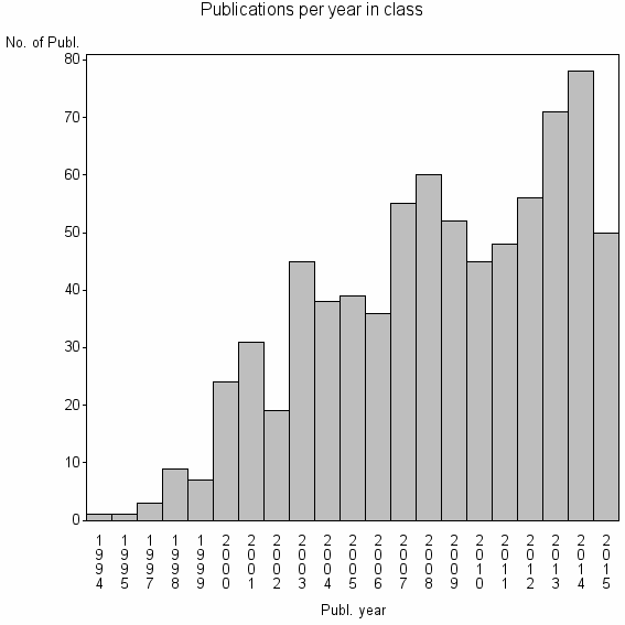 Bar chart of Publication_year