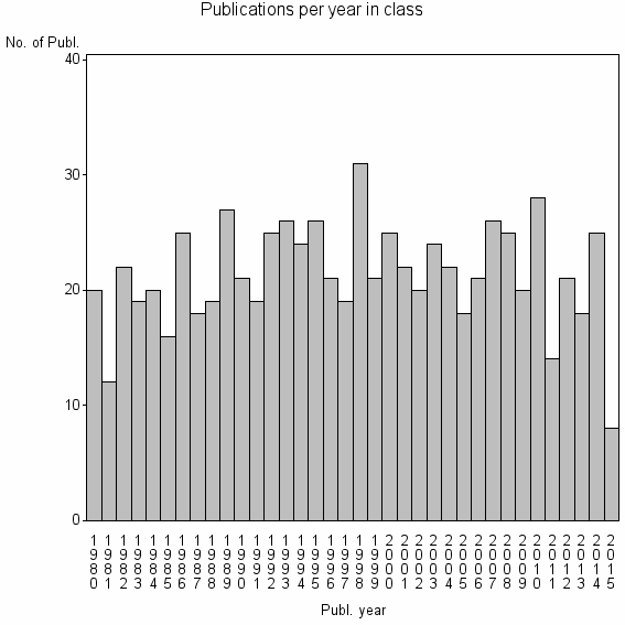 Bar chart of Publication_year