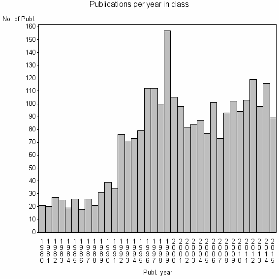 Bar chart of Publication_year