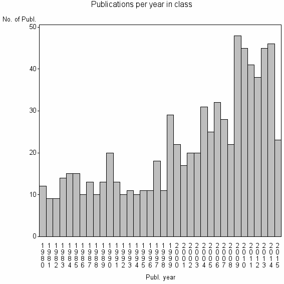 Bar chart of Publication_year