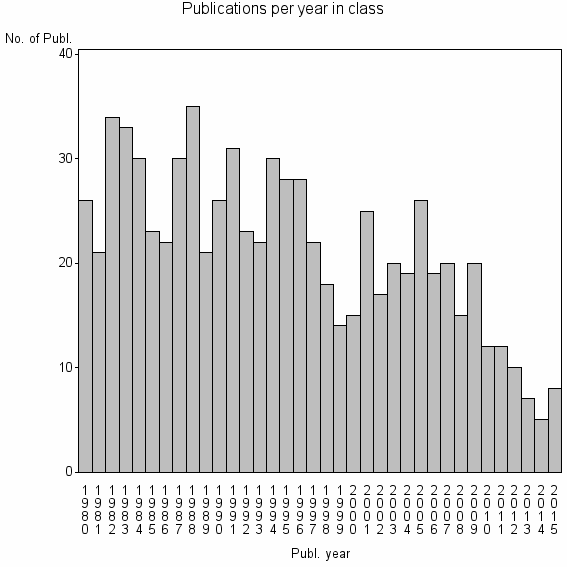 Bar chart of Publication_year