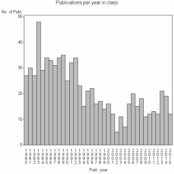 Bar chart of Publication_year