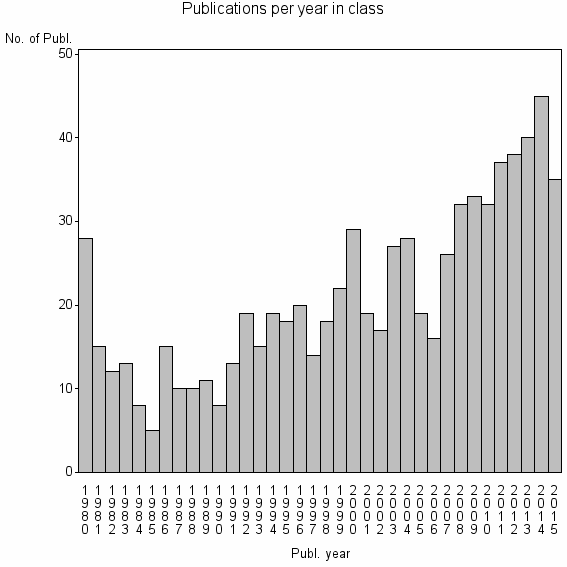 Bar chart of Publication_year