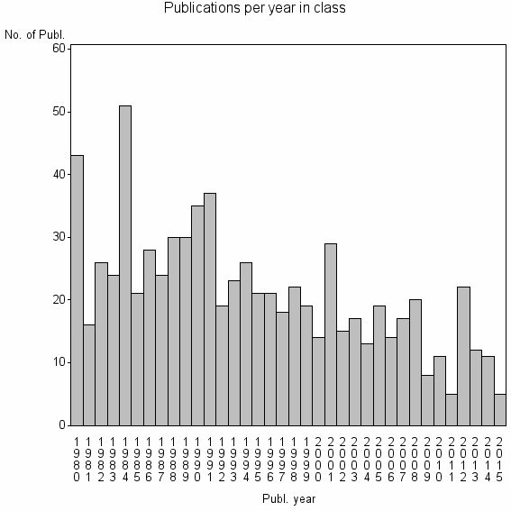 Bar chart of Publication_year