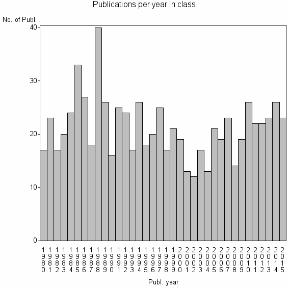Bar chart of Publication_year