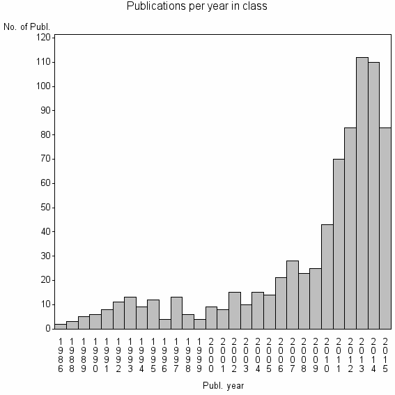 Bar chart of Publication_year