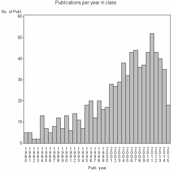 Bar chart of Publication_year