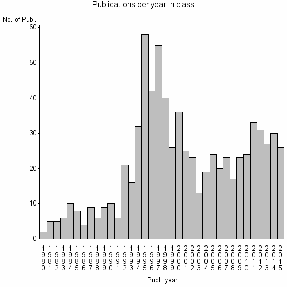 Bar chart of Publication_year