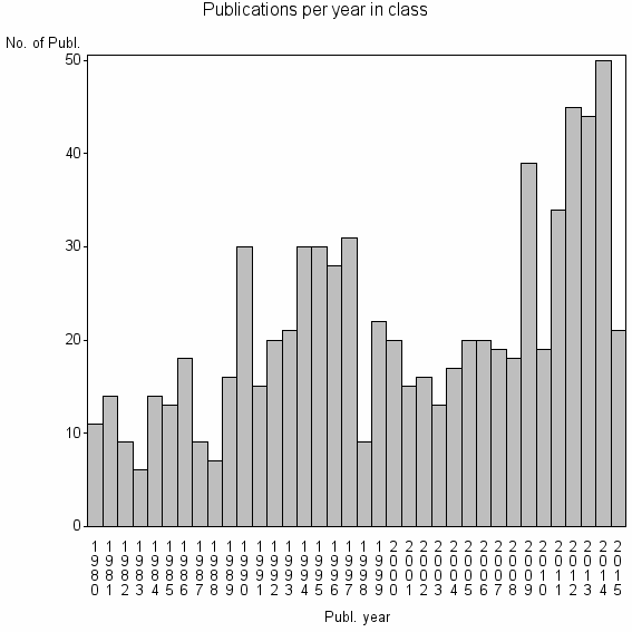 Bar chart of Publication_year