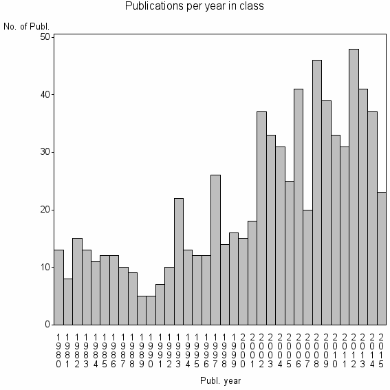 Bar chart of Publication_year