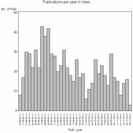 Bar chart of Publication_year