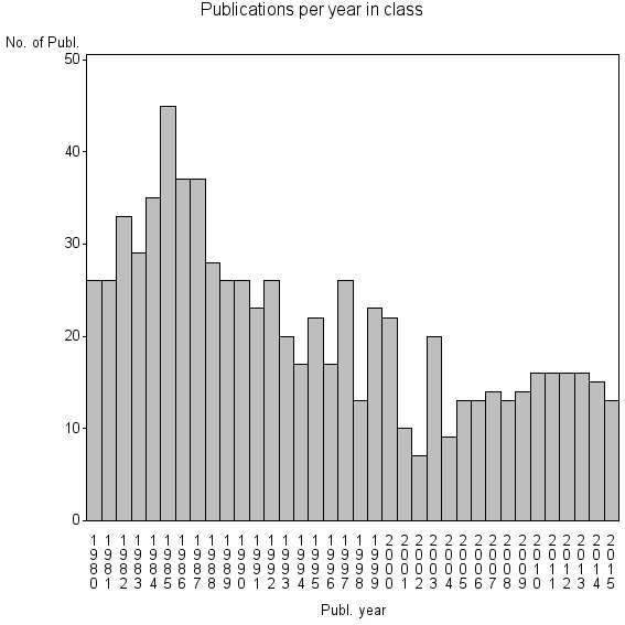 Bar chart of Publication_year