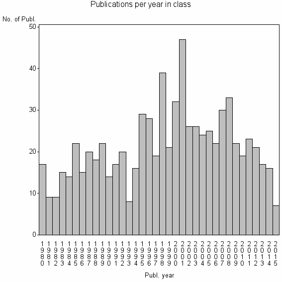 Bar chart of Publication_year