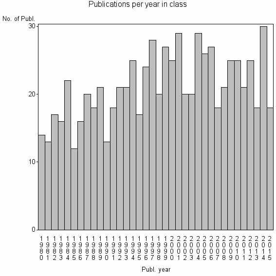 Bar chart of Publication_year