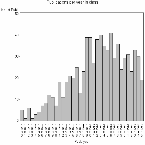Bar chart of Publication_year