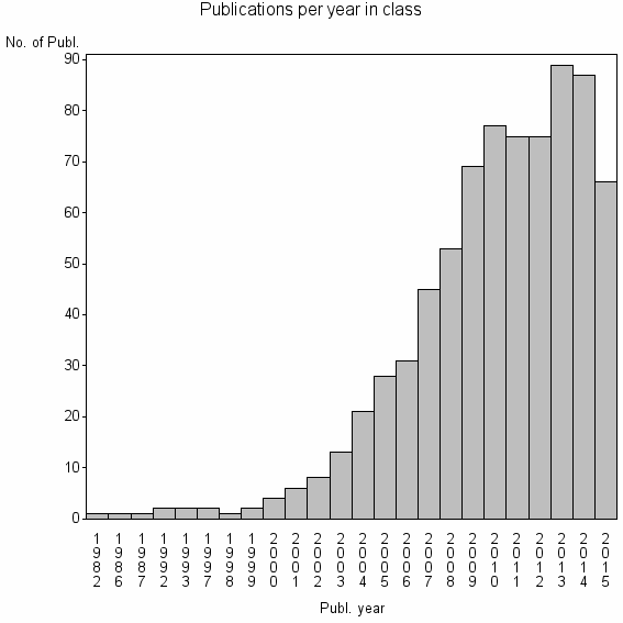 Bar chart of Publication_year