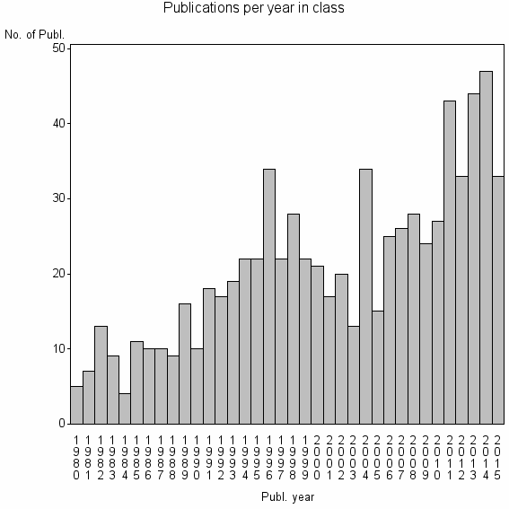 Bar chart of Publication_year