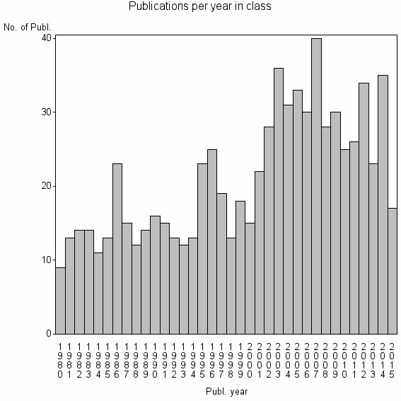 Bar chart of Publication_year