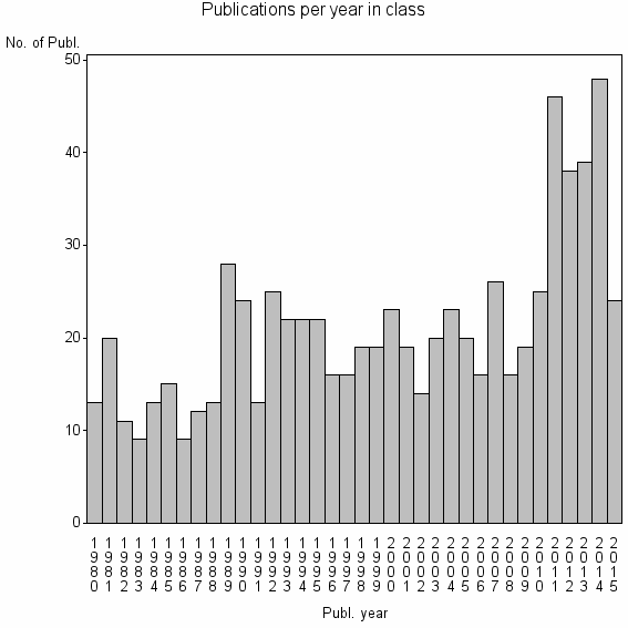 Bar chart of Publication_year
