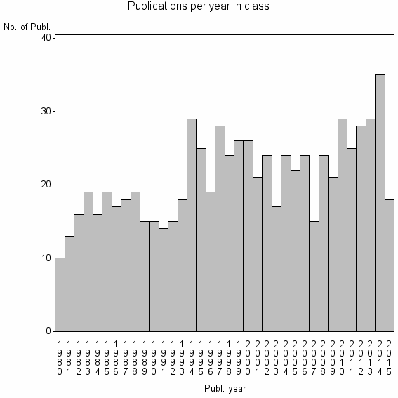 Bar chart of Publication_year