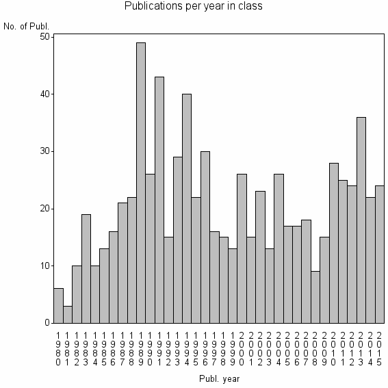 Bar chart of Publication_year