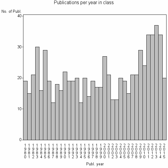 Bar chart of Publication_year