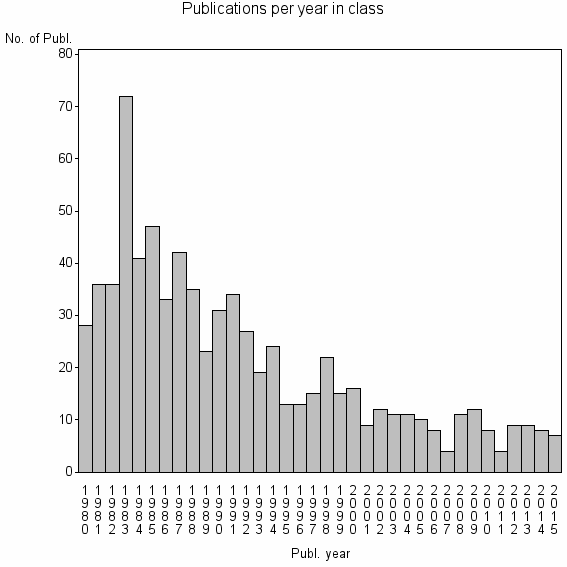 Bar chart of Publication_year