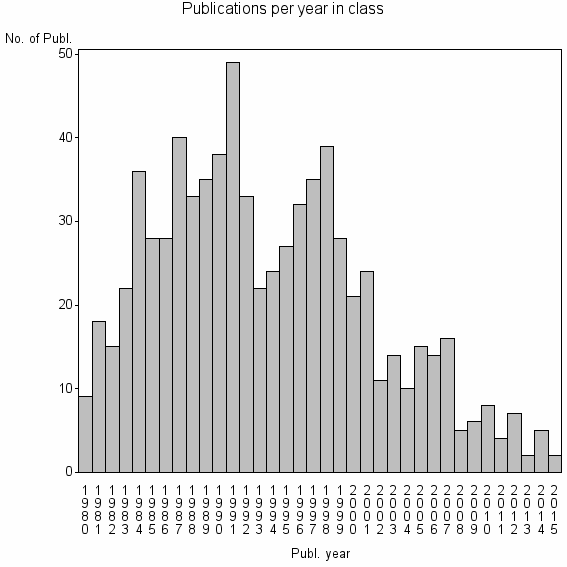 Bar chart of Publication_year