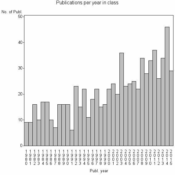 Bar chart of Publication_year