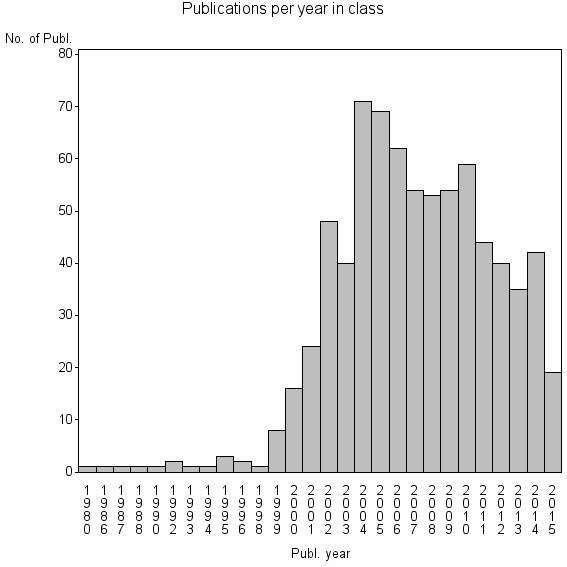 Bar chart of Publication_year